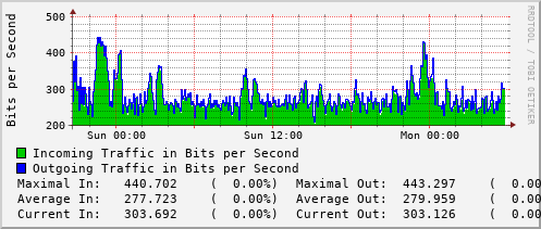 daily-graph