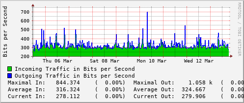 weekly-graph