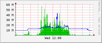 hs-rt-2903_vl1400 Traffic Graph