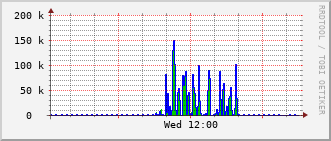 hs-rt-2903_vl411 Traffic Graph