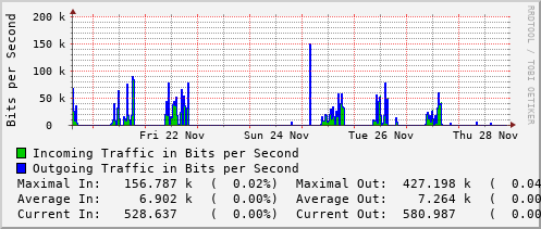 weekly-graph