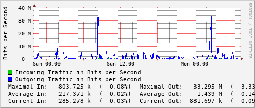 daily-graph