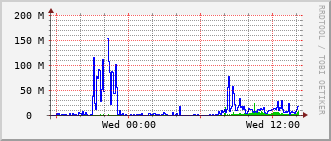 hs-rt-2903_vl420 Traffic Graph