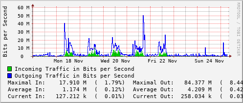 weekly-graph