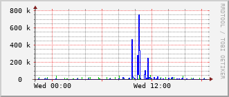 hs-rt-2903_vl421 Traffic Graph