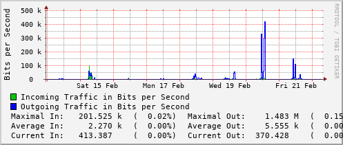 weekly-graph