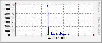 hs-rt-2903_vl422 Traffic Graph