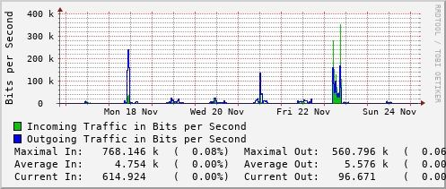 weekly-graph