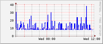 hs-rt-2903_vl423 Traffic Graph