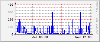 hs-rt-2903_vl438 Traffic Graph