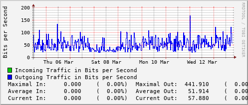 weekly-graph