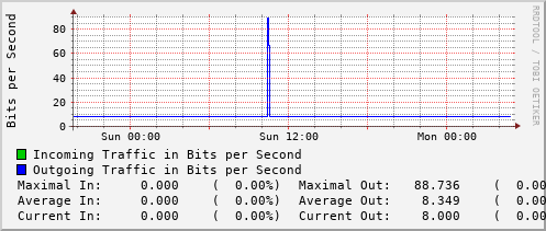 daily-graph