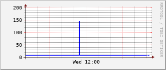 hs-rt-2903_vl439 Traffic Graph