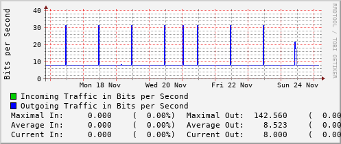 weekly-graph