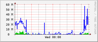 hs-rt-2903_vl460 Traffic Graph