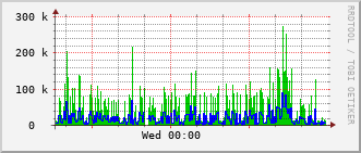 hs-rt-2903_vl481 Traffic Graph