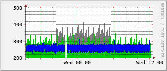 hs-rt-2903_vl499 Traffic Graph