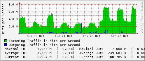 weekly-graph