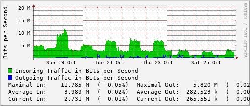 weekly-graph