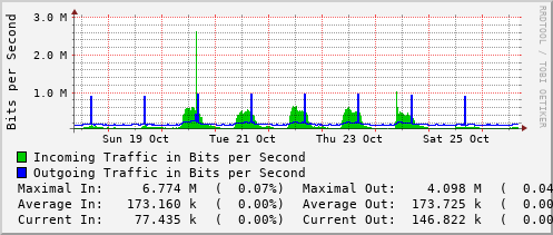 weekly-graph