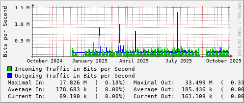 yearly-graph
