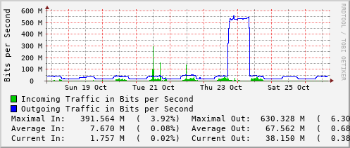 weekly-graph