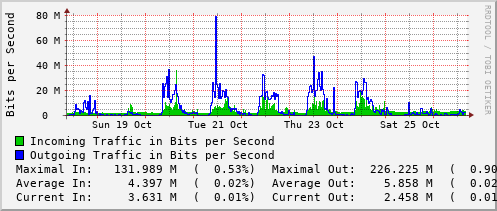 weekly-graph