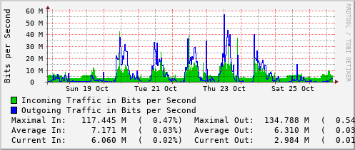 weekly-graph