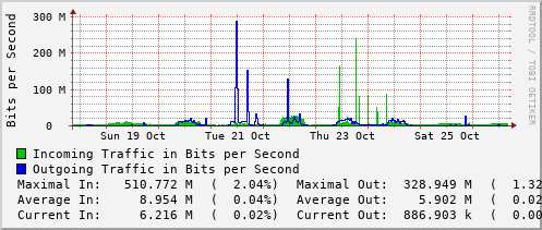 weekly-graph