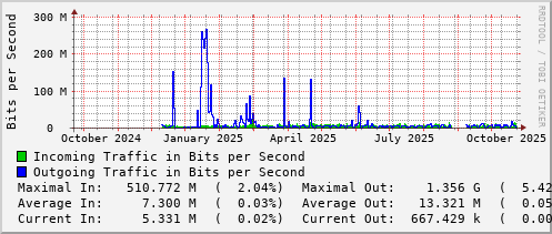 yearly-graph
