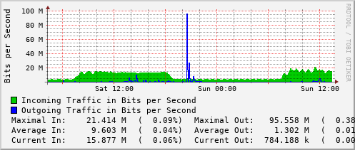 daily-graph