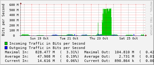 weekly-graph