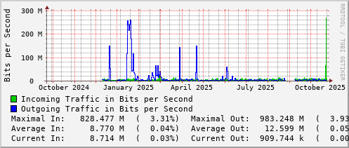 yearly-graph