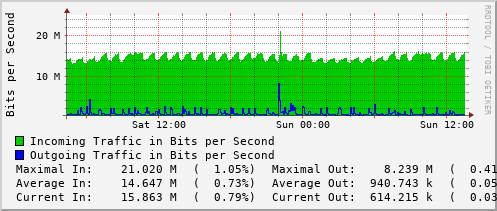 daily-graph