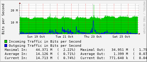 weekly-graph