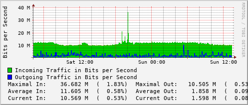 daily-graph
