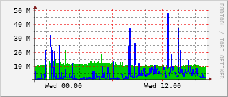 ihb-rt-3023_po21 Traffic Graph