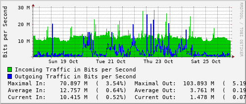 weekly-graph