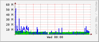 ihb-rt-3023_po22 Traffic Graph