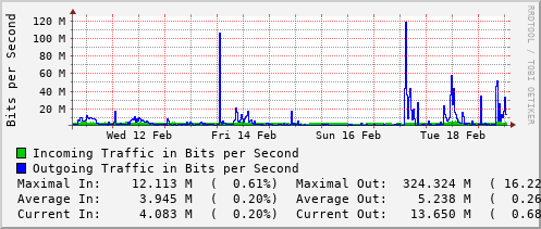 weekly-graph