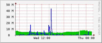 ihb-rt-3023_po23 Traffic Graph