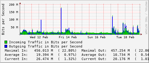 weekly-graph