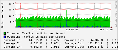 daily-graph