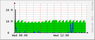 ihb-rt-3023_te1_0_1 Traffic Graph