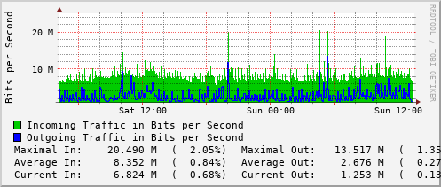 daily-graph
