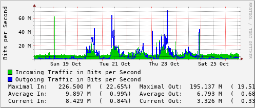 weekly-graph