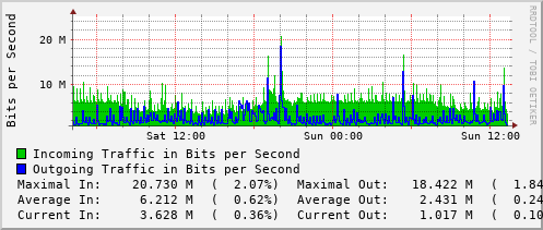 daily-graph
