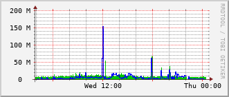 ihb-rt-3023_te1_0_11 Traffic Graph
