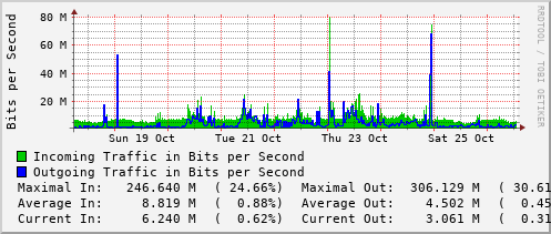 weekly-graph