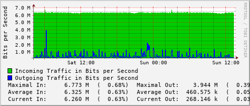 daily-graph